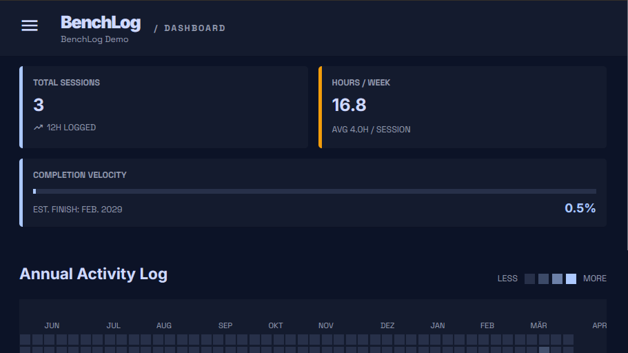 Aircraft build progress dashboard showing hours by section